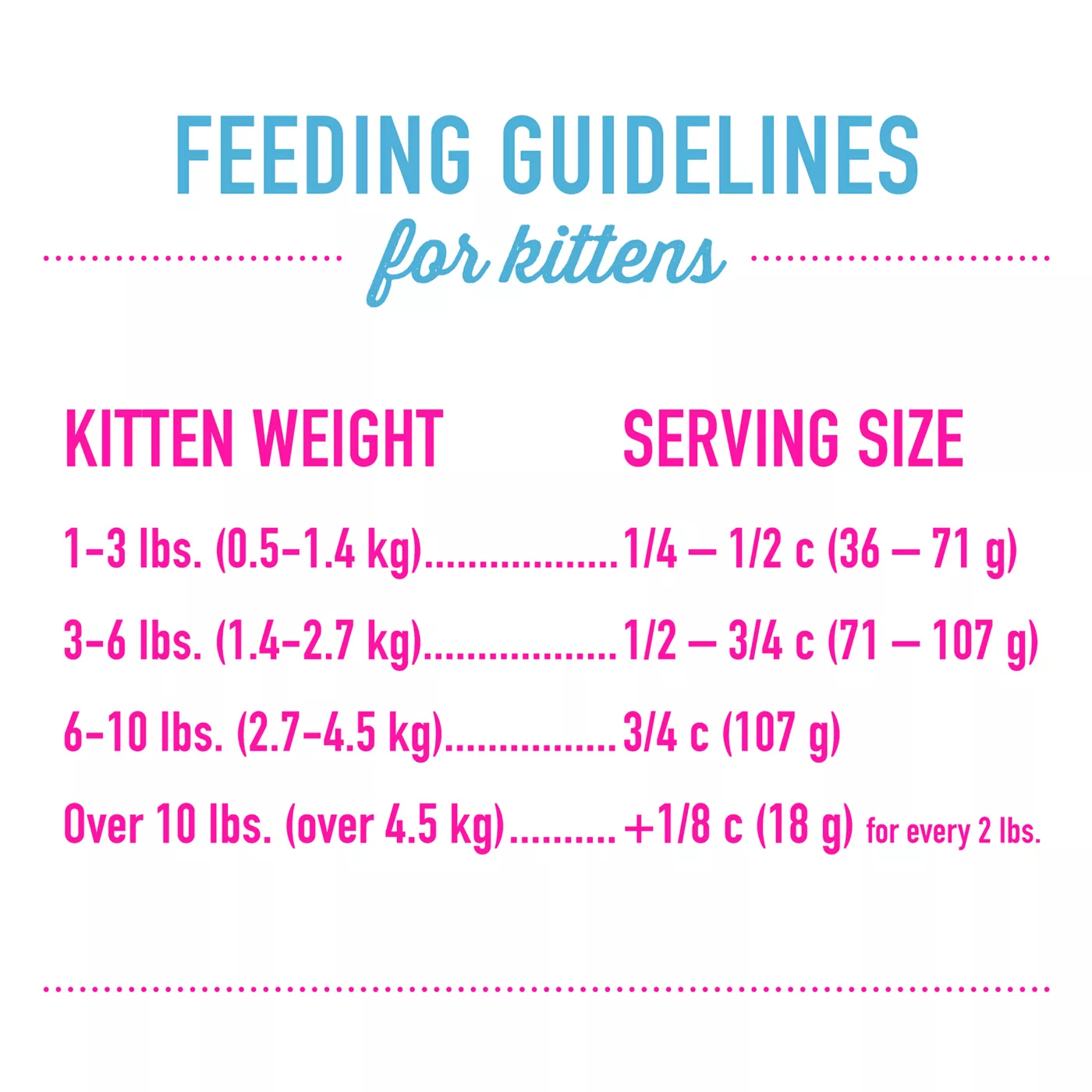 Kitten food amount infield chart