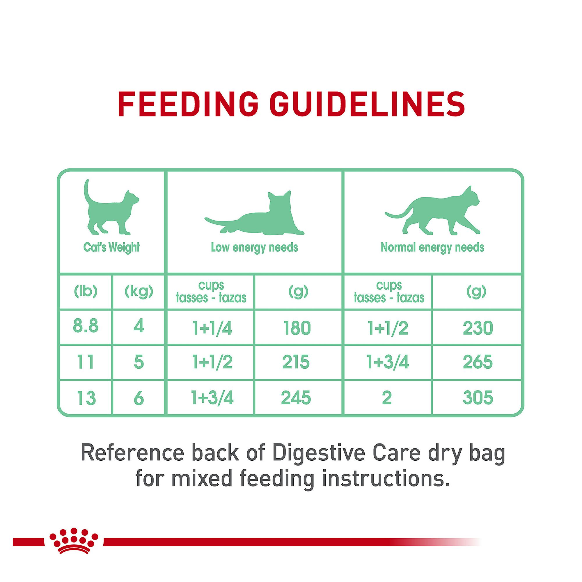 Royal Canin Digest Sensitive Care 5.1 OZ - thumbnail 9