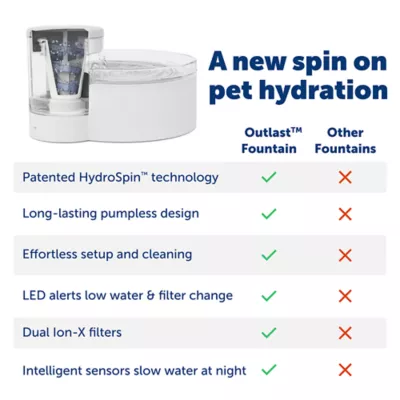 Product PetSafe® Outlast Pumpless Hydrospin Water Fountain 60 oz/1.7L- Water Filter Included