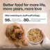 JustFoodForDogs Adult Frozen Dog Food - Beef & Russet Potato, Grain Free image thumbnail 6