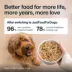 JustFoodForDogs Joint & Skin Support Adult Frozen Dog Food - Pork image thumbnail 6