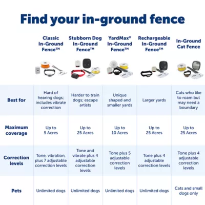 Petsafe wire gauge best sale