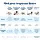 Product PetSafe Basic In-Ground Fence