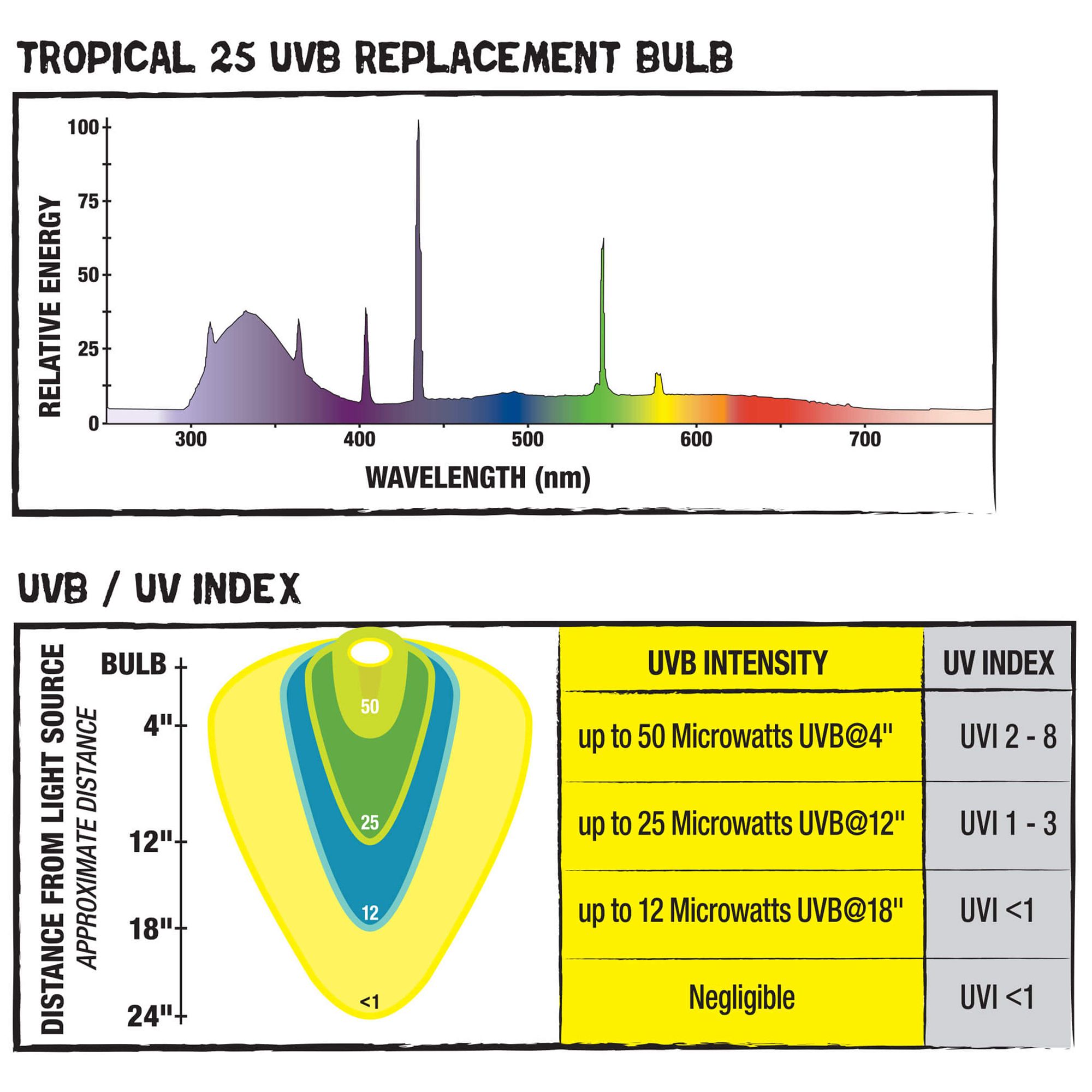 Zilla® T8 Tropical Fluorescent Bulb - thumbnail 6