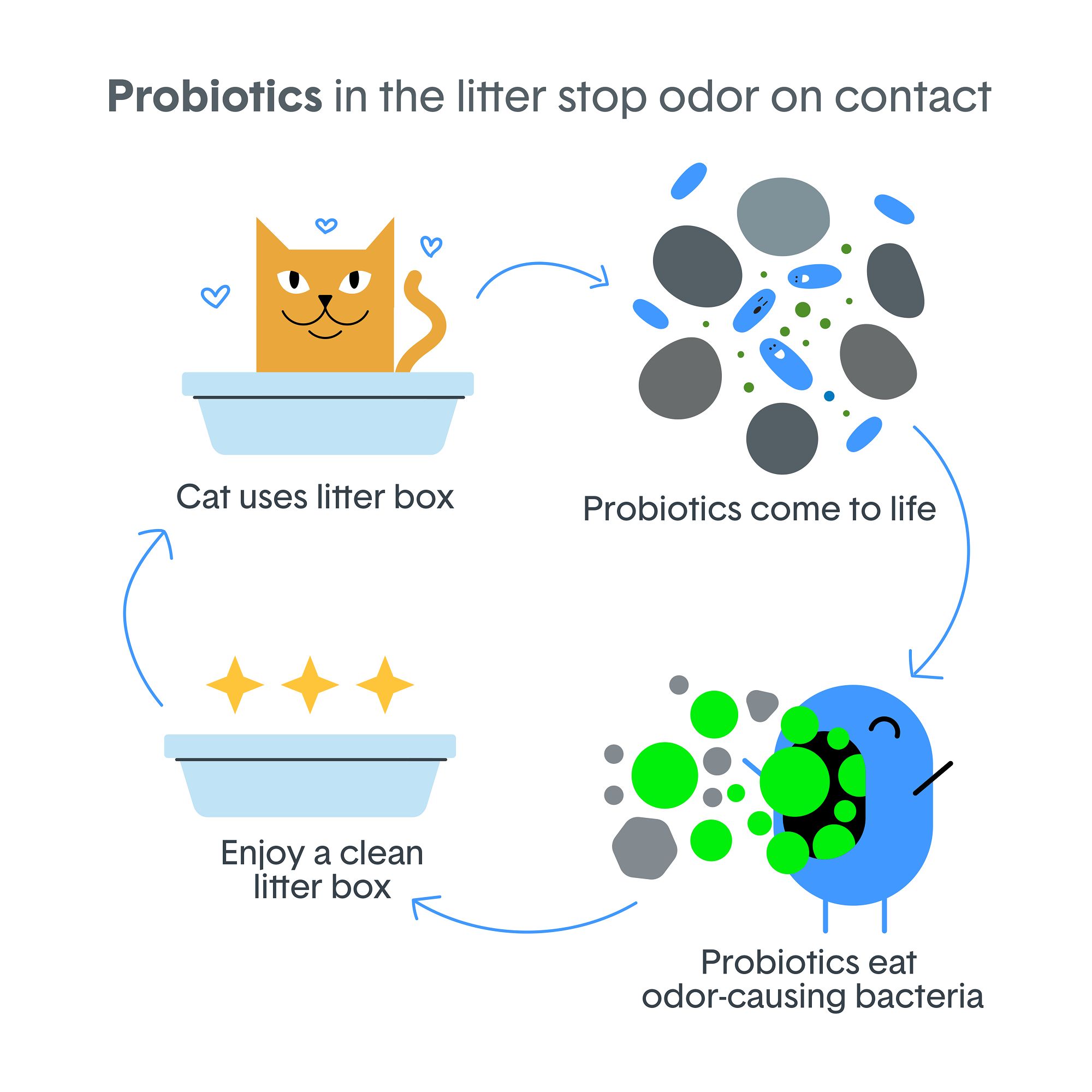 BoxiePro Clumping Clay Cat Litter - Unscented, Low Dust, Low Tracking - thumbnail 6