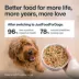 JustFoodForDogs JustFresh All Life Stages Fresh Dog Food - Turkey, 12 oz image thumbnail 6