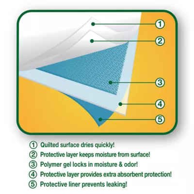 Richell® PAW TRAX Super Absorbant Potty Pads For Puppys & Dogs, Quick Drying & Odor Control Layers - Image 4