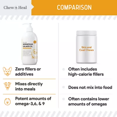 Chew + Heal Norwegian Salmon Oil Skin + Coat Supplement for Dogs - Image 4