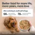 JustFoodForDogs JustFresh Boost Adult Dog Food Topper - Sensitive Skin Support, Chicken & Quinoa image thumbnail 6