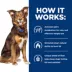 Hill's Prescription Diet Metabolic Weight Management Adult Wet Dog Food image thumbnail 4