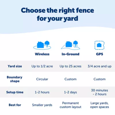 PetSafe® Customizable GPS Dog Fence, Custom-Shaped Virtual Boundaries, Charging Cable Included - Image 8