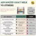 Pets Gone Wild - Goat Milk with Elk Velvet Power Formula image thumbnail 8