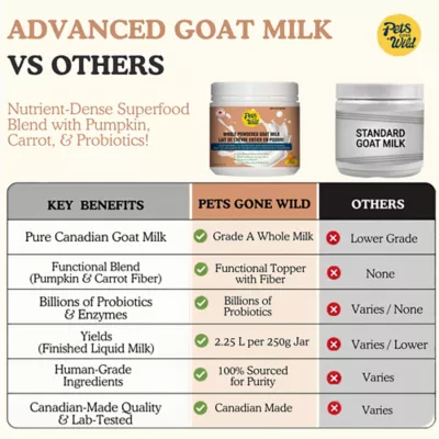 Pets Gone Wild - Goat Milk with Pumpkin Wellness Mix - Image 8