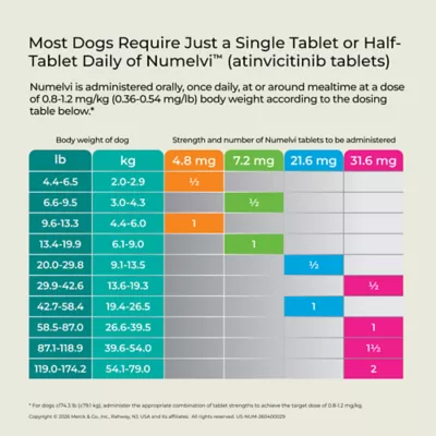 Numelvi (atinvicitinib) Tablets for Dogs - 4.8mg, 7.2mg, 21.6mg, 31.6mg - 30 or 90 Tablets - Image 7