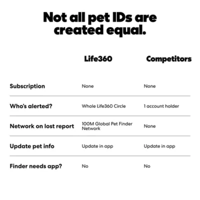 Life360 Smart QR Code Pet ID Tag For Dogs & Cats, App Compatible, Includes Keyring- 1 Pack - Image 5