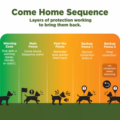Dogtra GPS Fence Wireless System W/ Customizable Boundaries, No Installation Needed - Image 5