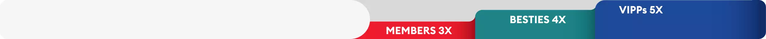 Treats Rewards tiers: Members 3X, Besties 4X & VIPPs 5X