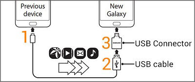Samsung using usb connector to connect to previous device