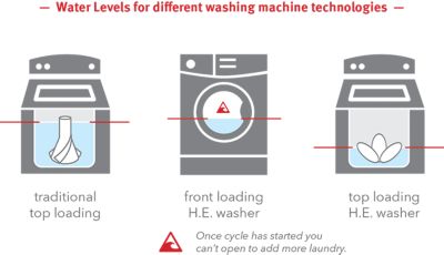 Water levels for washing machines