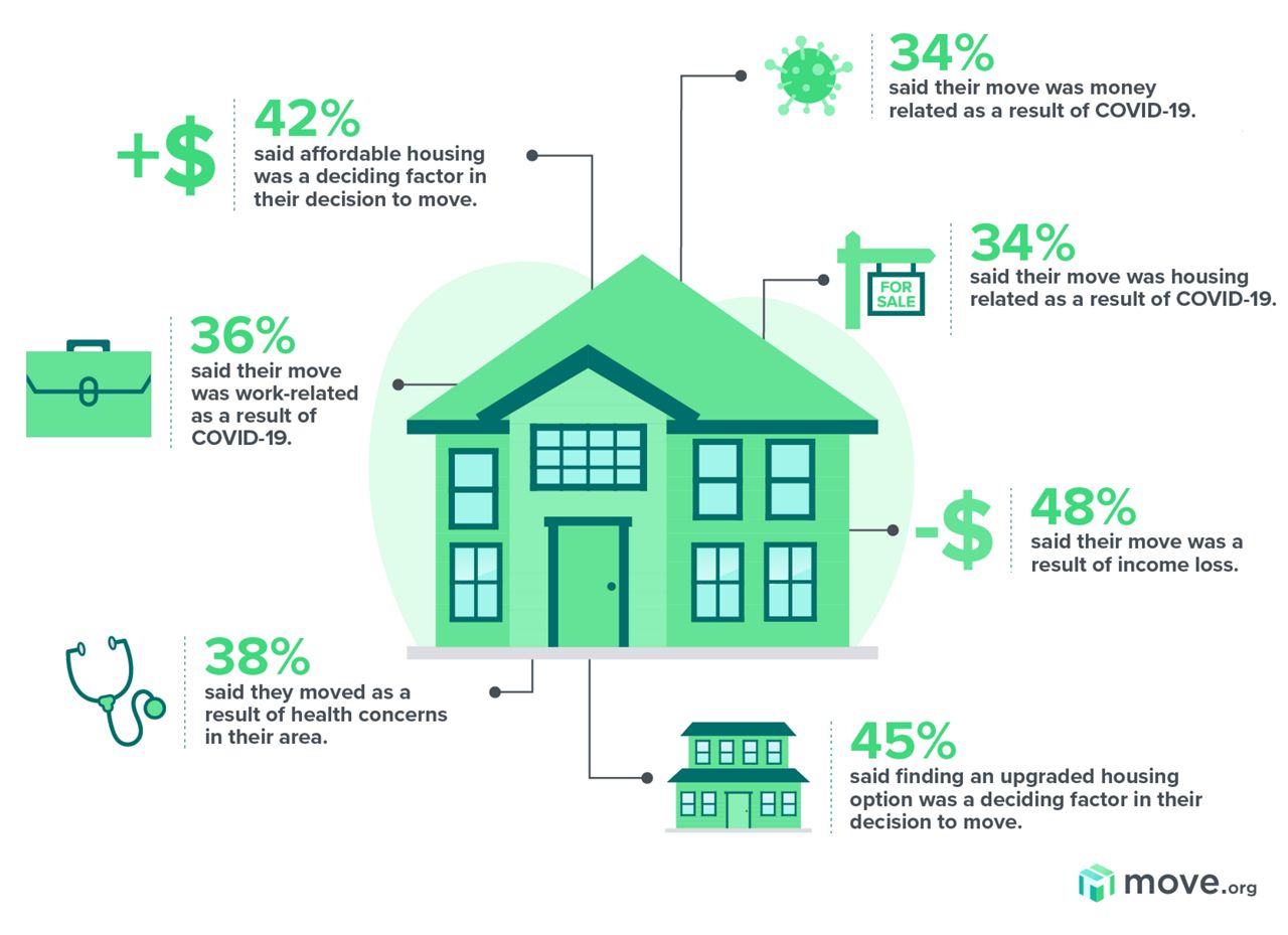 Chart from Move.org detailing why people moved in 2020. (Courtesy: Move.org)