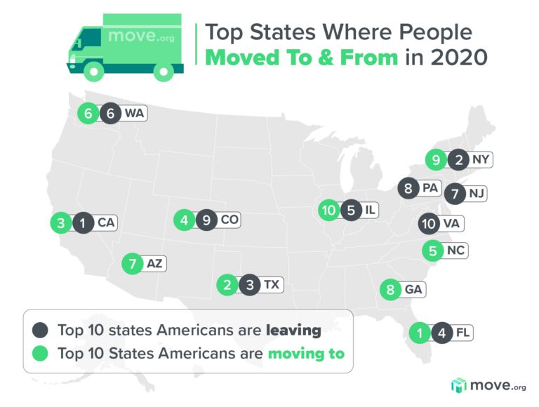 Survey Texas SecondMost Moved to State in 2020
