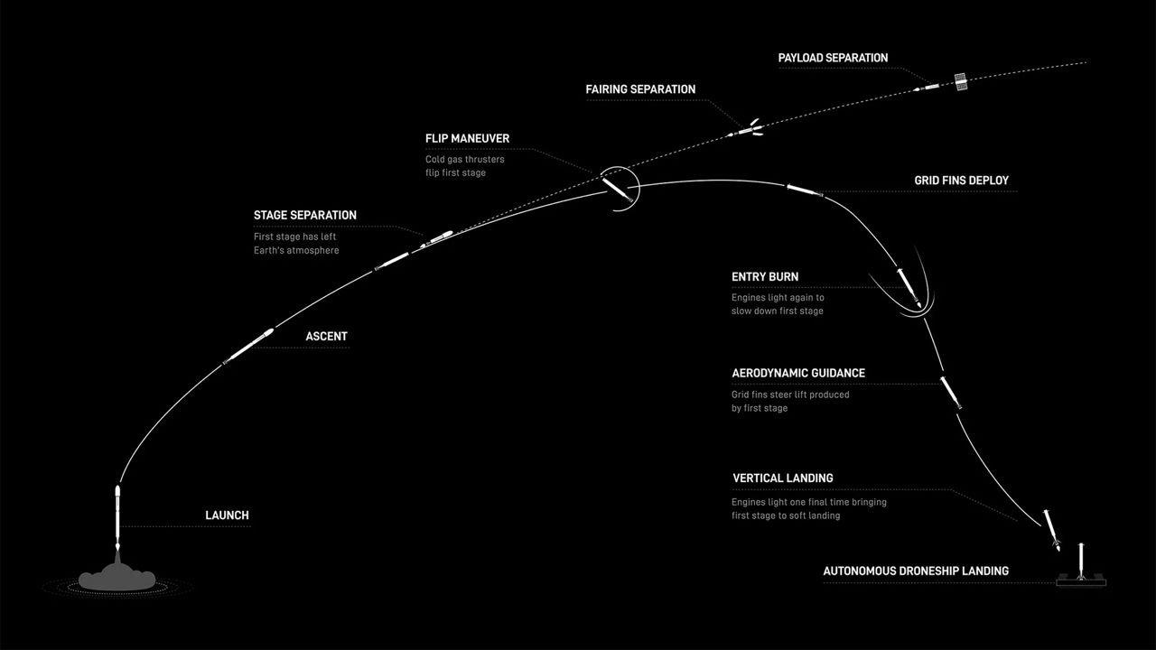 02 17 2023 SpaceX Booster Seperation Landing