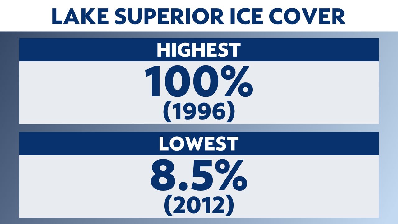 Lake Michigan and Lake Superior lacking ice this winter