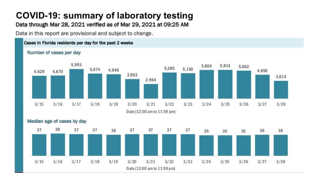 Younger People Making Up More Of New Covid 19 Cases