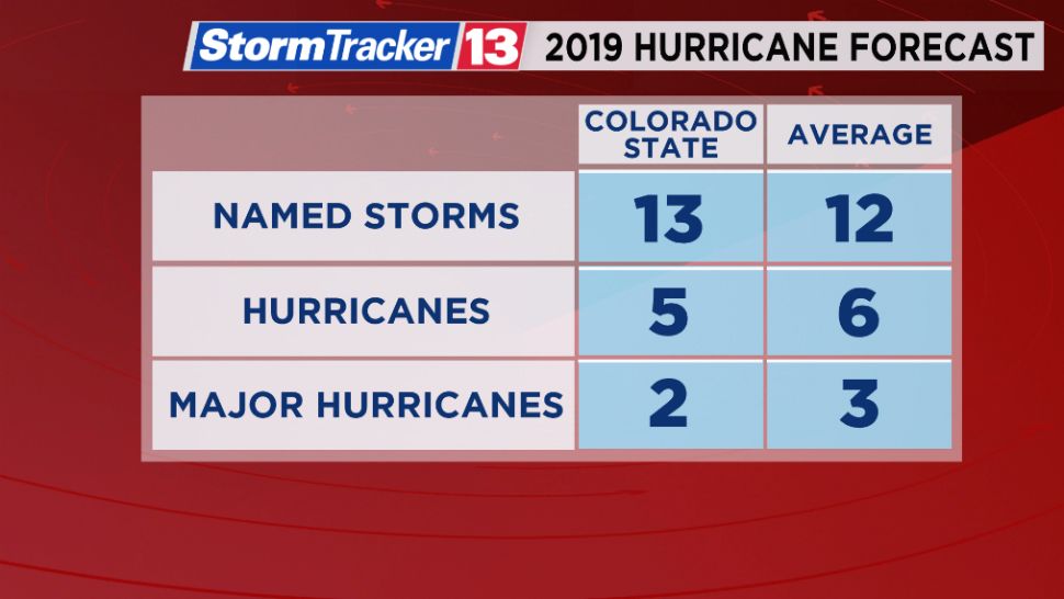 2019 hurricane forecast