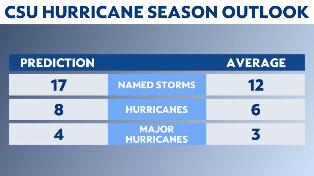 Above average hurricane season predicted