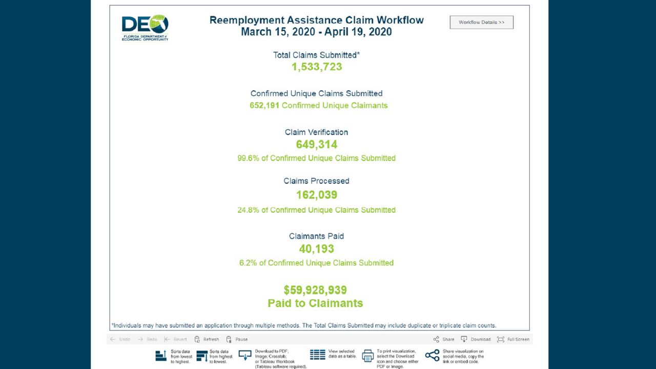 The new Florida DEO dashboard showing claims numbers as of April 20. 