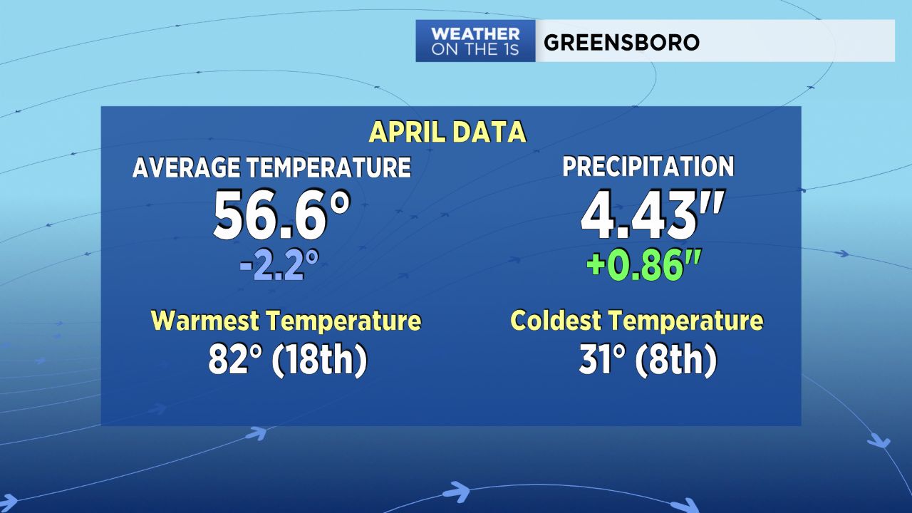 Warm And Dry Weather Has Arrived