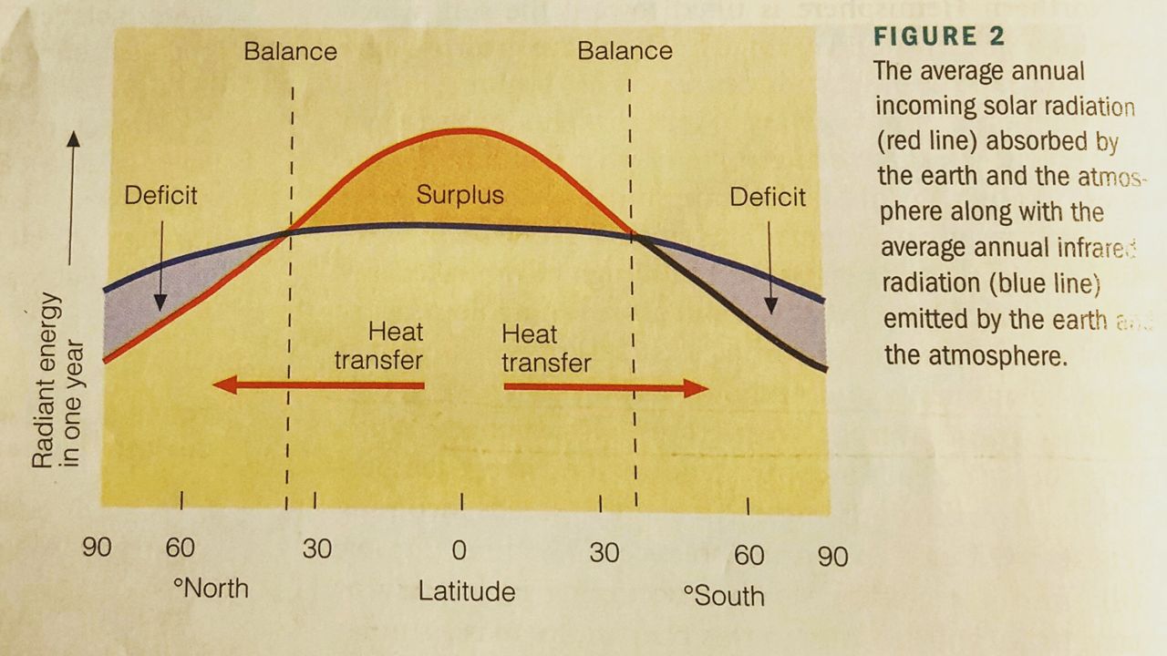 Temperature lag is common, but eventually it will heat up