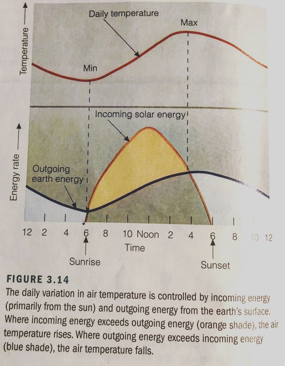 Temperature lag is common, but eventually it will heat up