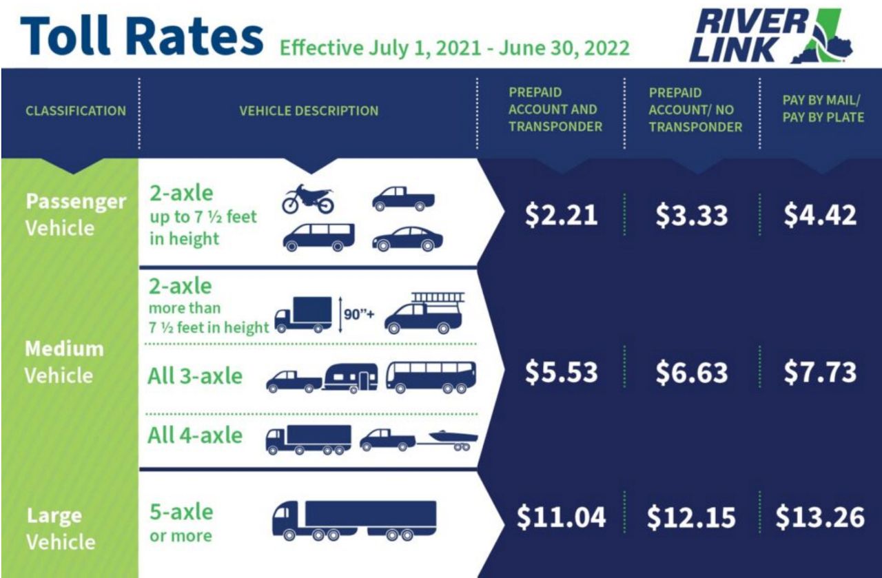 RiverLink toll price increase