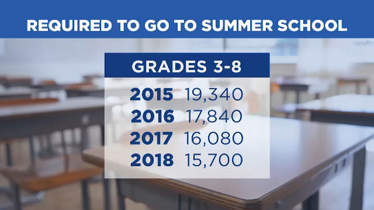 Students required to go go summer school, 2015-2018.