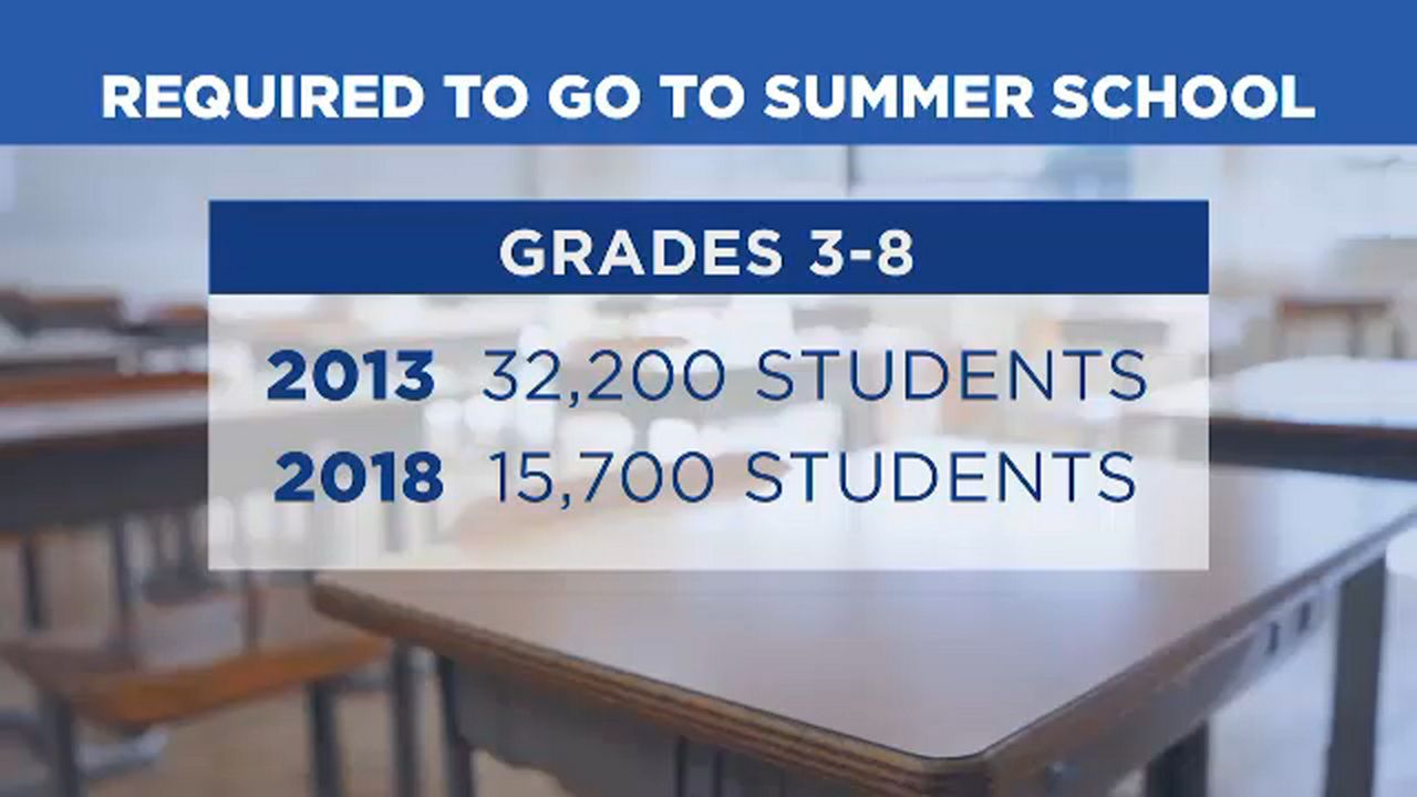 Students required to go go summer school, 2013 and 2018.