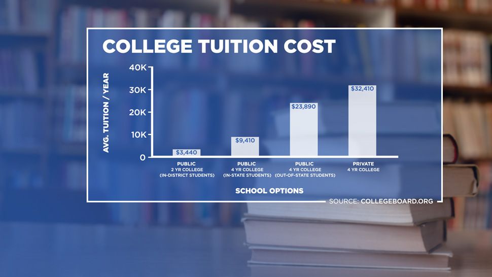 Most programs atando Technical College cost between $2,000 and $3,500. The most affordable program it offers is child care center operations, which only costs $131, and the most expensive is advanced automotive service technology, which will cost $7,000 and require students complete 2,400 program hours. (Spectrum News 13)