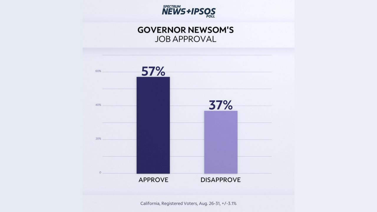 Poll Newsom approval rating remains strong into election