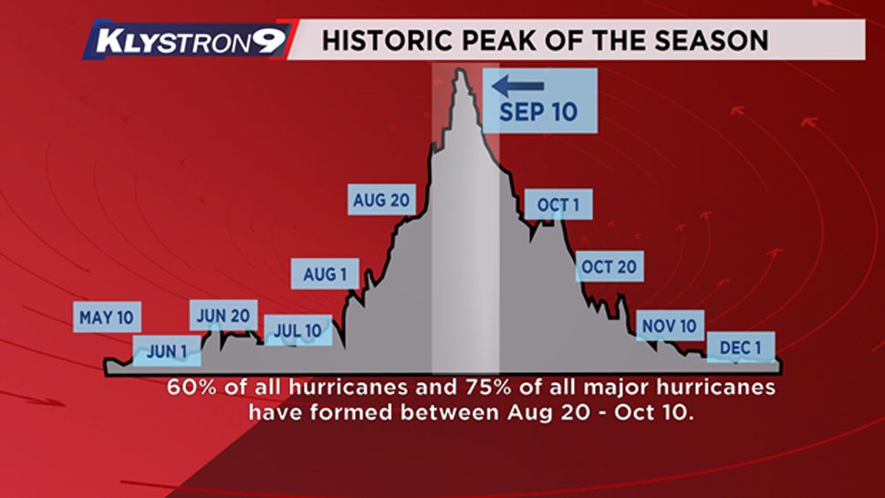 Graphic showing historic peak of hurricane season