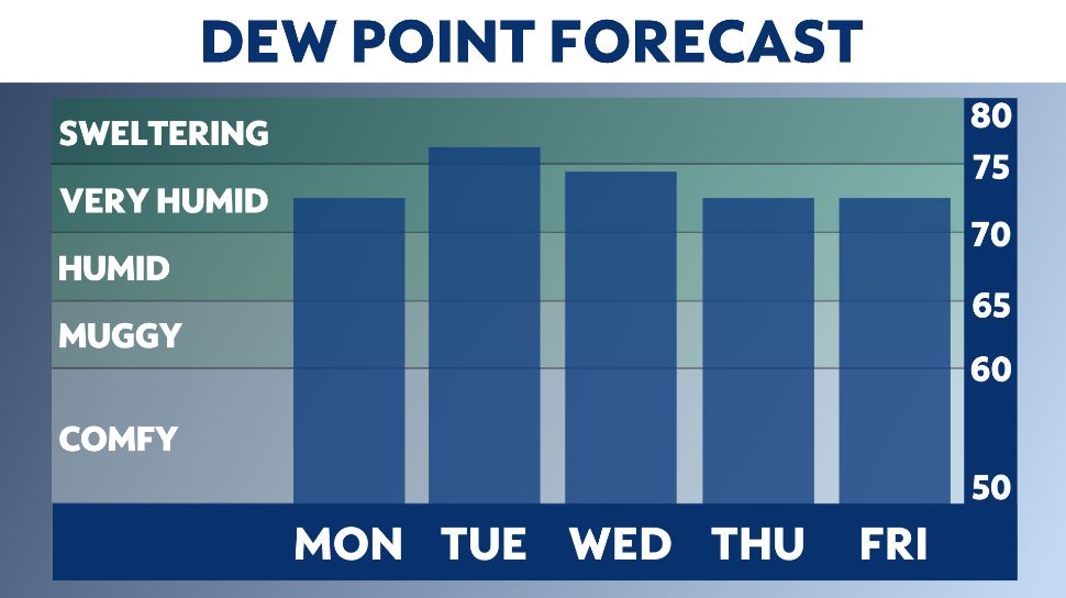 Heat wave expected next week