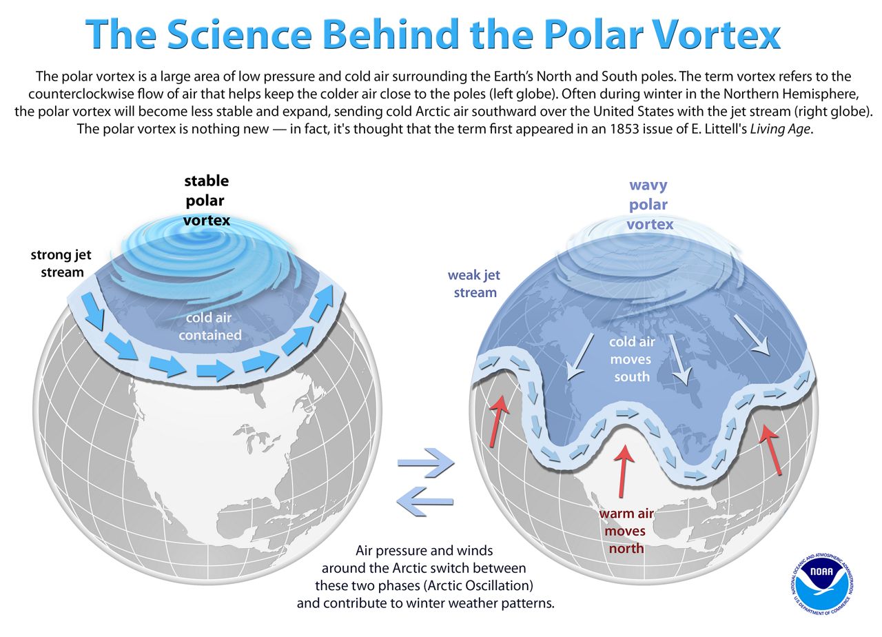 The polar vortex explained