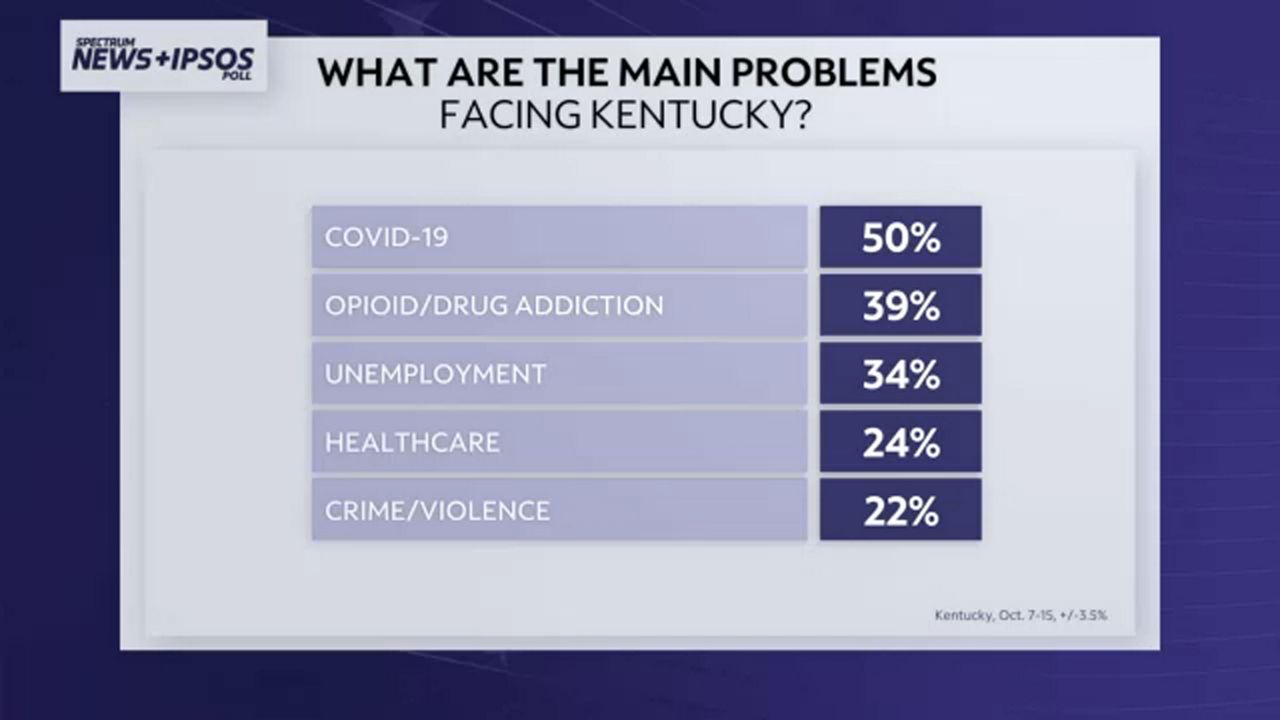 Poll Reveals Problems Facing Kentucky