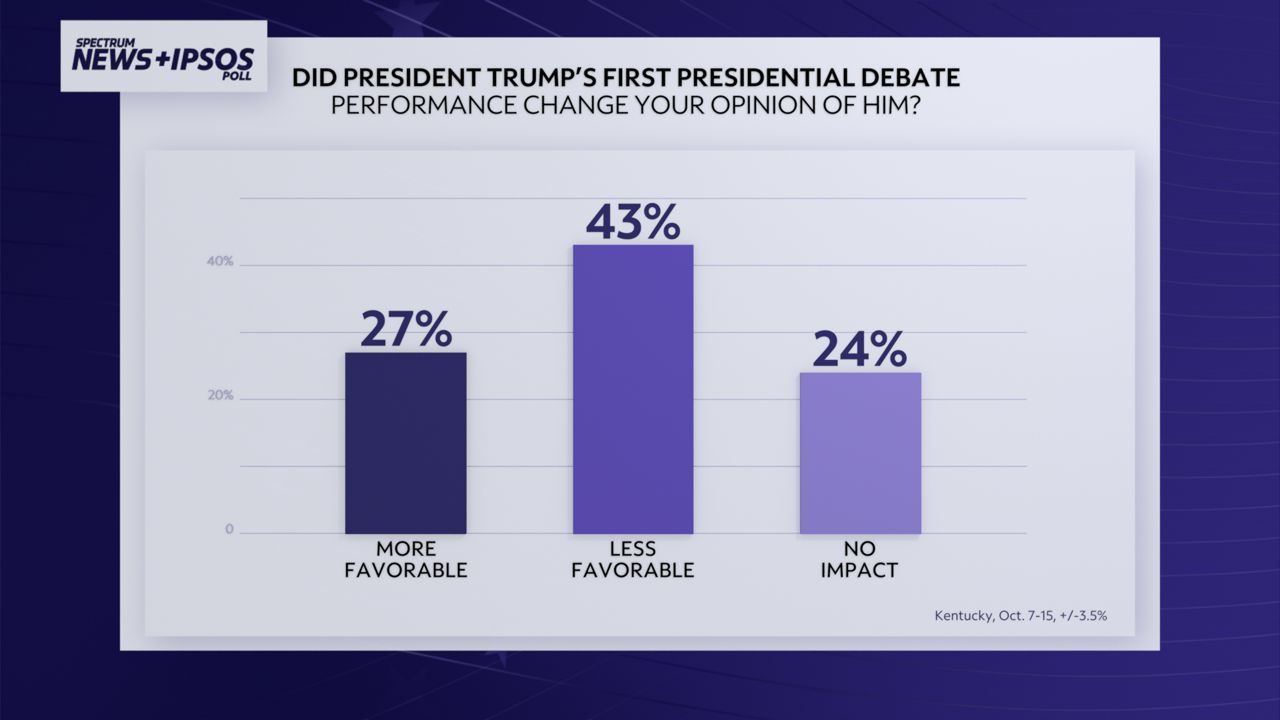 Poll shows debate performance had most impact on Kentuckians' opinion of Trump.