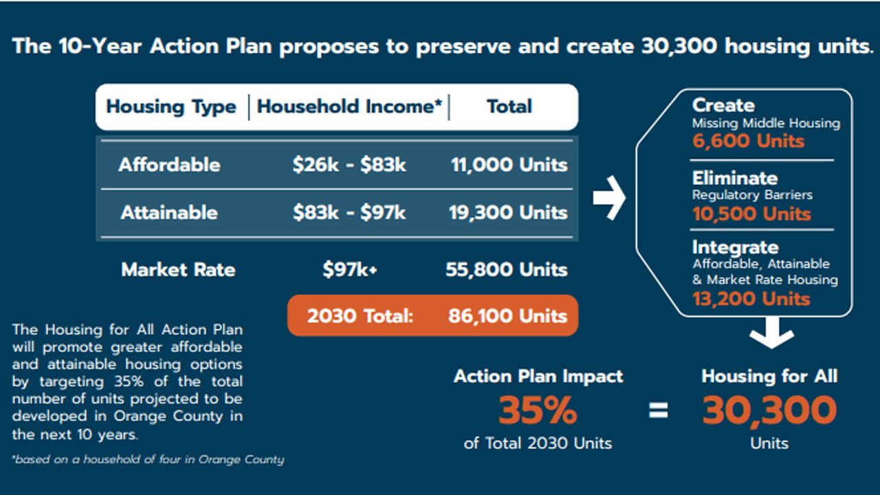 Orange County Lays Out Affordable Housing 10Year Plan