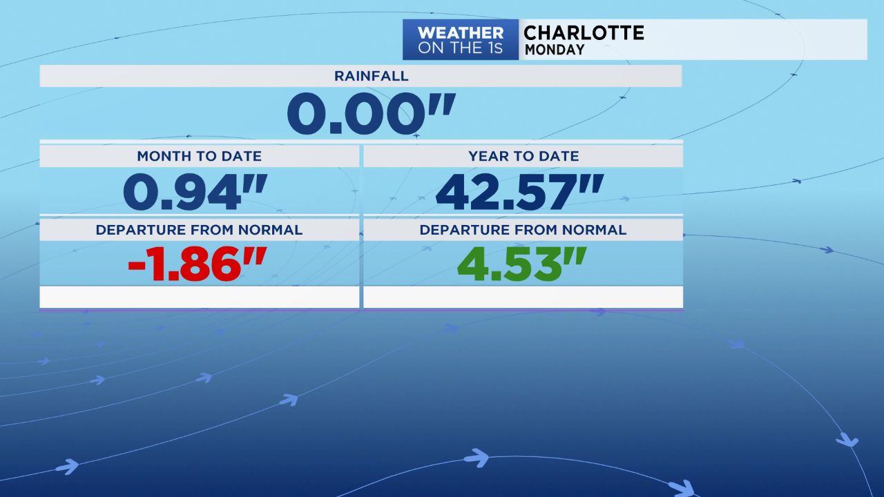 Dry weather continues before much needed rain returns late in the week