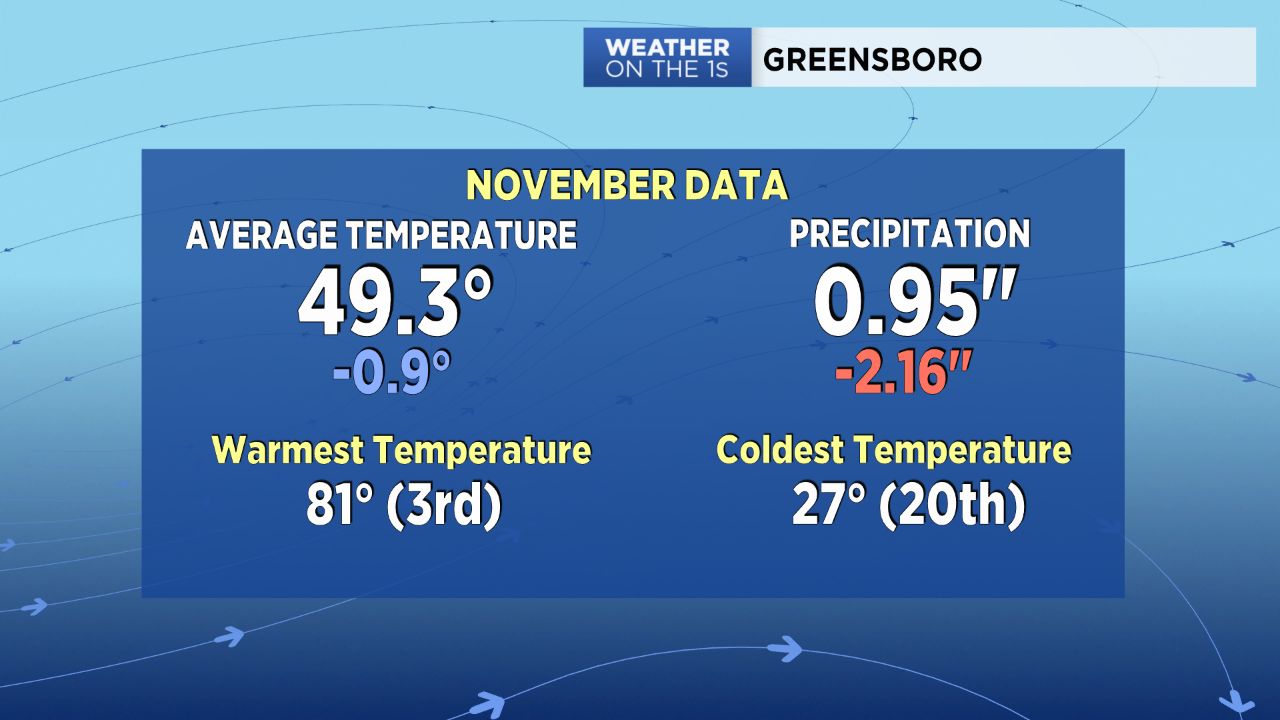 Greensboro weather data