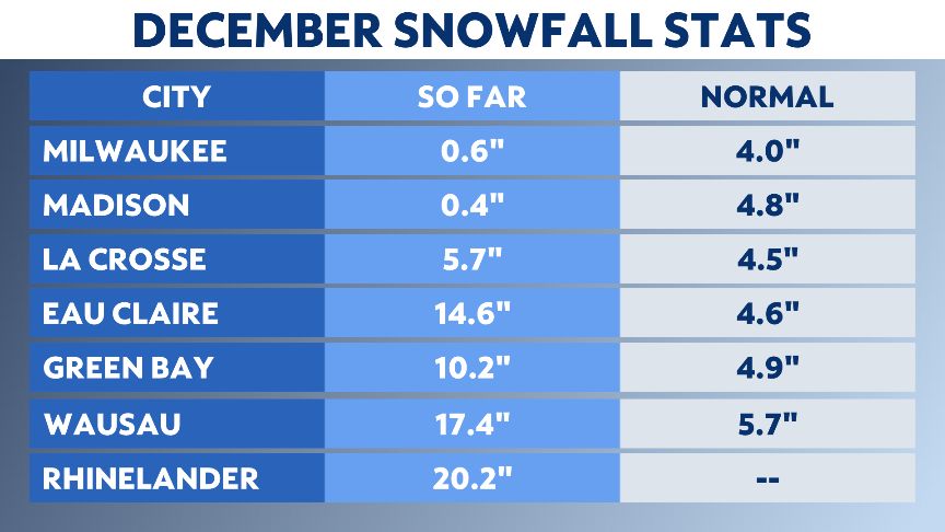 Boom Or Bust For December Snowfall In Wisconsin