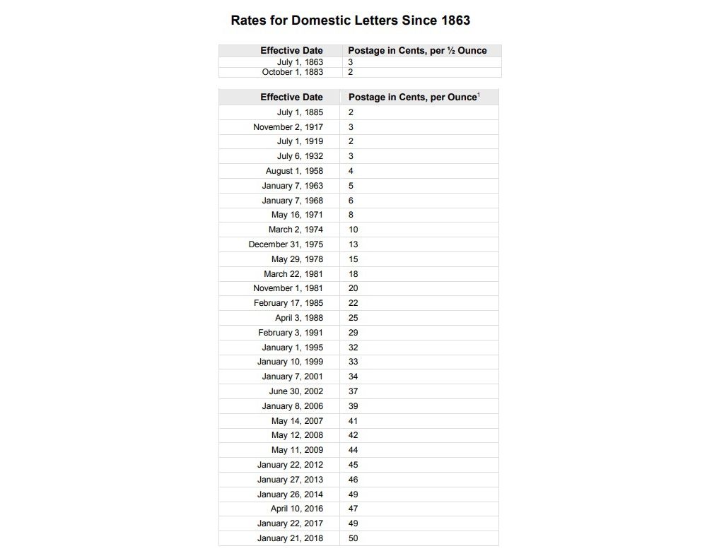 The Price Of A Stamp Is Going Up And Will Be The Largest Increase In 28