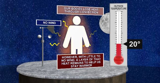 How you can calculate the wind chill this winter